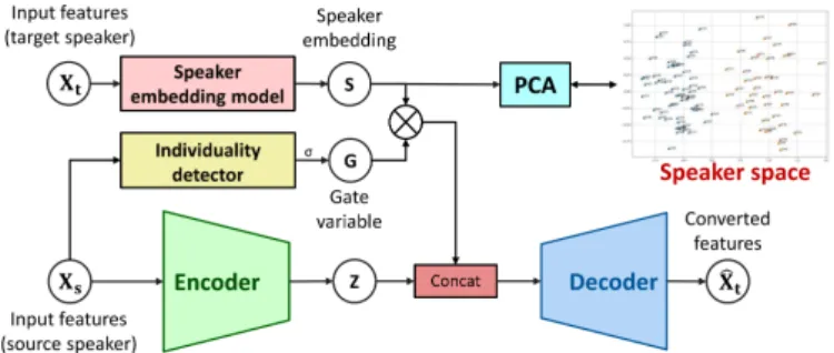 Fig. 1. Overview of proposed VC system