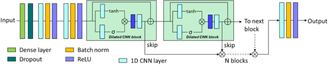 Fig. 2. Multi-scale architecture with dilated residual CNN block