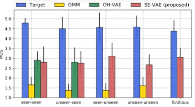 Fig. 5. Result of MOS test for speech naturalness when adapting from seen/unseen-source to seen/unseen-target speaker with 95% confidence  in-terval