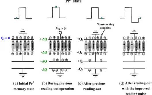 Fig. 5. Schematic drawings of ferroelectric domains in C f and stored charges on C f and C i for the reading-out process of the P r 0 state