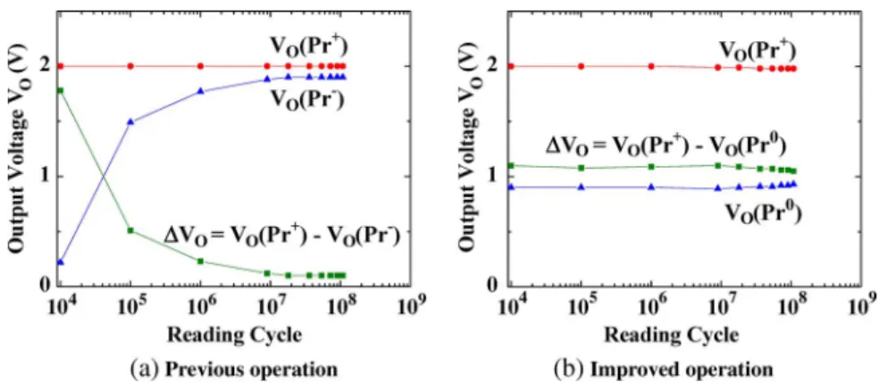 Fig. 8. Reading endurance characteristics of (a) the previous operation method and (b) the improved operation method