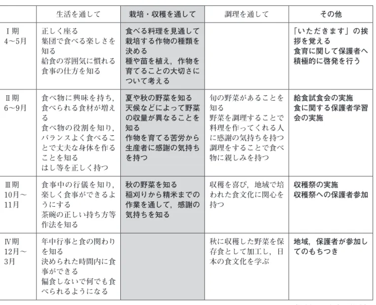 表 1　食育指導計画（恵庭幼稚園） 生活を通して 栽培・収穫を通して 調理を通して その他 Ⅰ期 4～5月 正しく座る 集団で食べる楽しさを 知る 給食の雰囲気に慣れる 食事の仕方を知る 食べる料理を見通して栽培する作物の種類を決める種や苗を植え，作物を育てることの大切さに ついて考える 「いただきます」の挨拶を覚える食育に関して保護者へ積極的に啓発を行う Ⅱ期 6～9月 食べ物に興味を持ち，食べられる食材が増え る 食べ物の役割を知り， バランスよく食べるこ とで丈夫な身体を作る ことを知る はし等を正し