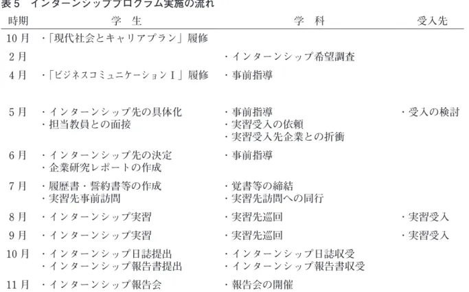 表 5　インターンシッププログラム実施の流れ 時期 学　生 学　科 受入先 10 月 ・「現代社会とキャリアプラン」履修 2 月 ・インターンシップ希望調査 4 月 ・「ビジネスコミュニケーションⅠ」履修 ・事前指導 5 月 ・インターンシップ先の具体化 ・担当教員との面接 ・事前指導 ・実習受入の依頼 ・実習受入先企業との折衝 ・受入の検討 6 月 ・インターンシップ先の決定 ・企業研究レポートの作成 ・事前指導 7 月 ・履歴書・誓約書等の作成 ・実習先事前訪問 ・覚書等の締結 ・実習先訪問への同行 8