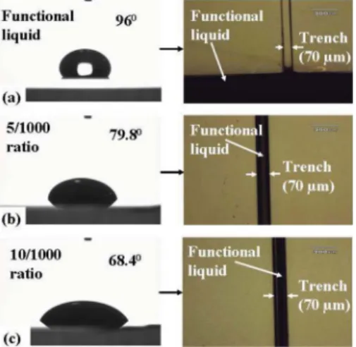 Figure 4 shows the contact angles of the droplet of func- func-tional liquid with various VRs on both PTFE-covered CPO substrate and bare CPO substrate