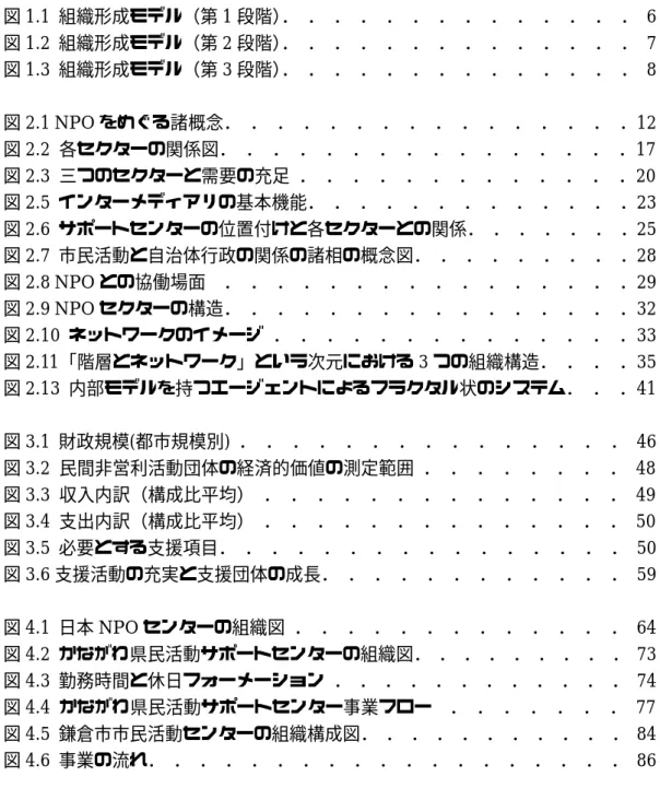 図 図 図 図             目 目   目目          次次次次 図 1.1  組織形成モデル（第 1 段階） ．  ．  ．  ．  ．  ．  ．  ．  ．  ．  ．  ．  ．  ．  6 図 1.2  組織形成モデル（第 2 段階） ．  ．  ．  ．  ．  ．  ．  ．  ．  ．  ．  ．  ．  ．  7 図 1.3  組織形成モデル（第 3 段階） ．  ．  ．  ．  ．  ．  ．  ．  ．  ．  ．  ．  ．  ．  8 図 2.1 NPO をめ