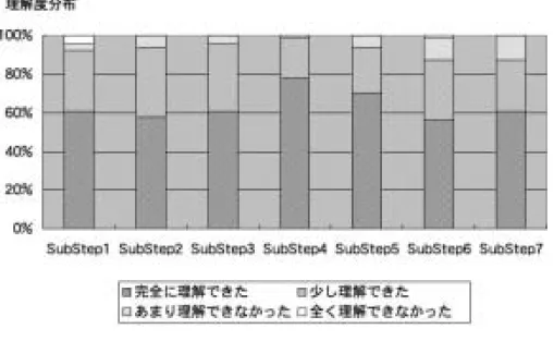 図 5 授業内容と理解度