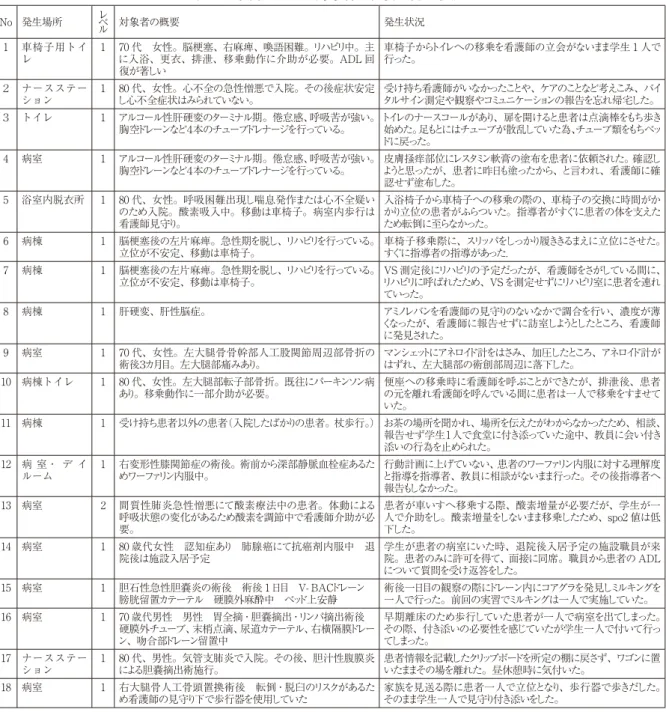 表 4　インシデント・アクシデントの実習日数での発生時期 実習開始日数 ｎ＝ 18全体 ｎ＝ 10転倒 1 0 0 2 2 0 3 2 2 4 1 1 5 0 0 6 1 0 7 1 1 8 1 1 9 4 1 10 1 0 11 1 1 12 3 2 13 1 1 14 0 0 表 5　事例レベル・対象者の概要・発生状況 No 発生場所 レベル 対象者の概要 発生状況 1 車椅子用トイ レ 1 70 代　女性。脳梗塞、右麻痺、喚語困難。リハビリ中。主に入浴、更衣、排泄、移乗動作に介助が必要。ADL 回 復