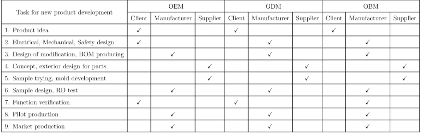Table 1.1: An example of the distribution of tasks for new product development among OEM, ODM, and OBM [4]