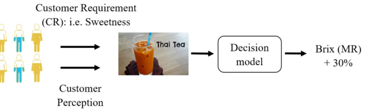 Figure 1.3: A framework for Task 2