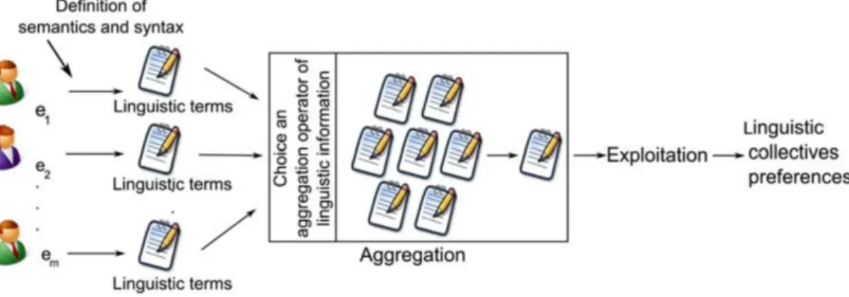Figure 2.1: A linguistic decision making resolution scheme [1]