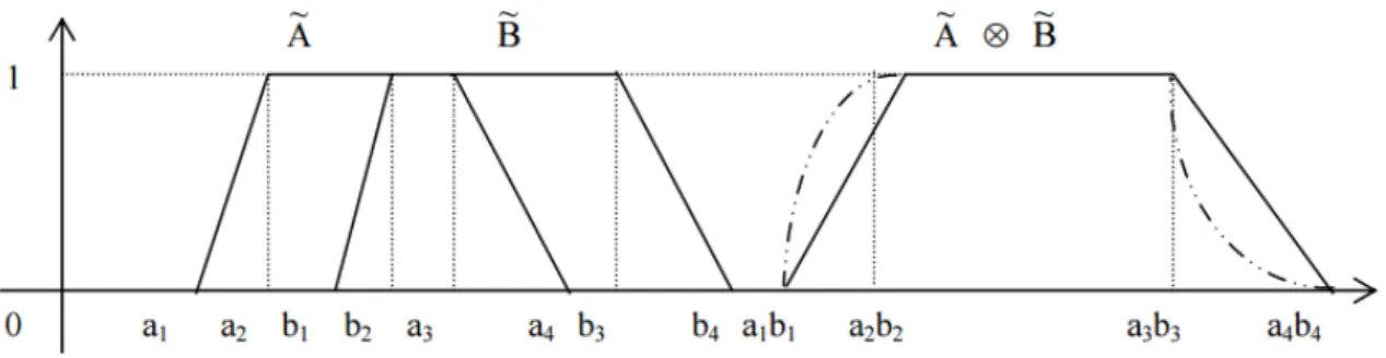 Figure 2.4: The multiplication of two membership functions under extension principle (.