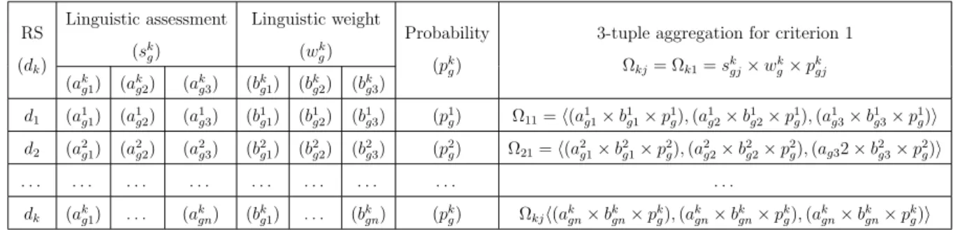 Table 3.1: A 3-tuple fuzzy linguistic matrix ( ˆ R k ) on criterion j, where j = 1