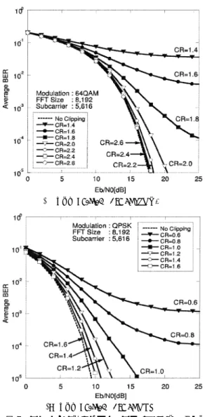 Fig. 4 BER performance of 64QAM and QPSK with various clipping ratio.