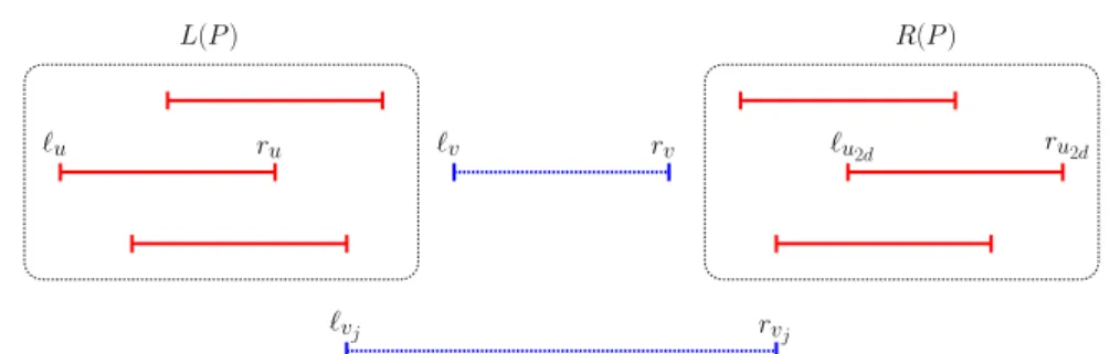 Fig. 1: The bridge interval I v j between L(P ) and R(P).