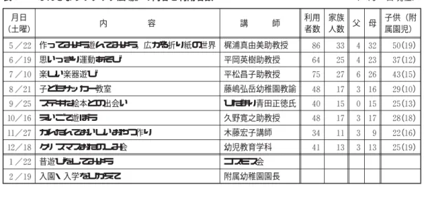表 日の流れ 学生準備 受け付け 自由遊び 毎月のテーマに沿っての活動・自 由遊び 後片付け 表 ぶんきょうワクワク広場 参加後の感想 子どもと接することの不安 ・私は今まで，子ども達と触れ合う機会がなく，今回の子育て支援は少し緊張していました。 ・短大に入ってから初めて子どもに接するので，楽しみな気持ちよりも不安で一杯でした。 ・私は親戚の中でも一番年下だったので，今まで遊んでもらうことが多く，遊んであげるという機会がありま せんでした。だから，今日は子ども達が沢山来たけれど，最初はどのように接して良いの