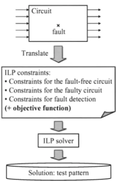 Table 1 shows inequalities in ILP constraints to express the behaviors of primitive gates with one or two inputs