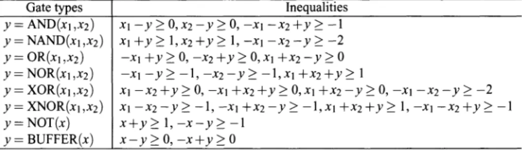 Table 1: Inequalities in ILP constraints expressing the behaviors of primitive gates