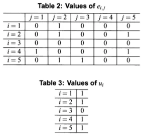 Table 3: Values of UiTable 2: Values of ei,j