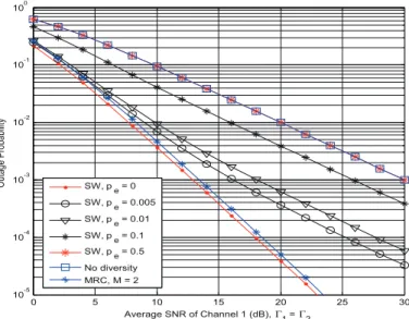 Fig. 3. Outage probabilities with source correlation, | ρ | = 0