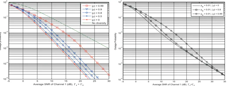 Fig. 4. Outage probabilities in the duality of source-channel correlation, p e = 0
