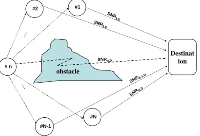 Fig. 1. System model with N+1 nodes, N source nodes, one desti- desti-nation, and the n th user is blocked.