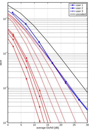 Fig. 5. BER performance of multiple access coding, Alamouti sche- sche-me with and w/o joint error detection.
