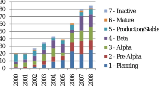 Fig. 1 OSSs on Robotics in sourceforge at different stages