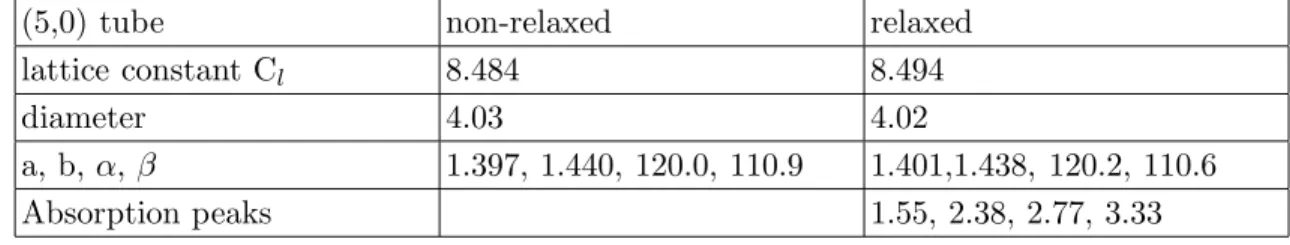 Table 3. Parameters of the combined structure of AFI crystal with the zigzag (5,0) tube inside the channels