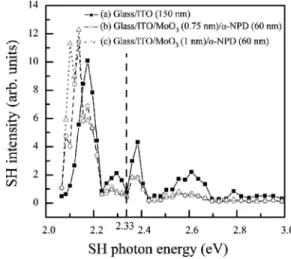 Figure 1 shows the SH spectra of 共a兲 glass/ITO 共150 nm兲, 共b兲 glass/ITO 共150 nm兲/MoO 3 共0.75 nm兲/ ␣ -NPD 共60 nm兲, and 共c兲 glass/ITO 共150 nm兲/MoO 3 共1 nm兲/ ␣ -NPD 共60 nm 兲 systems