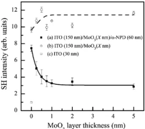 FIG. 2. SH intensities of 共 a 兲 glass/ITO 共 150 nm 兲 /MoO 3 共 X nm 兲 / ␣ -NPD 共 60 nm 兲 system, 共 b 兲 glass/ITO 共 150 nm 兲 /MoO 3 共 X nm 兲 system, and 共 c 兲 glass/ITO 共 30 nm 兲 sample, as function of MoO 3 thicknesses 关 normalized by SH  inten-sity from Ga