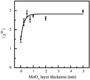 FIG. 4. Change in nonlinear susceptibility ␹ 共2兲 at MoO 3 / ␣ -NPD interfaces as function of MoO 3 layer thickness