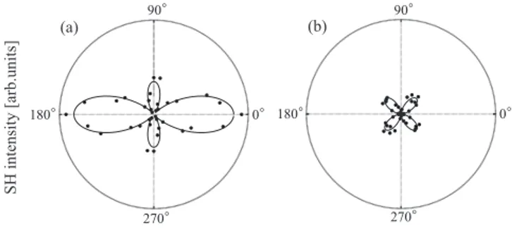 Fig. 2共a兲 and 90° for I exp,y 共2␻兲 共 ␾ 兲 in Fig. 2共b兲. We see four lobes in each pattern but the incident polarization angles giving the SH intensity maxima are different in Figs