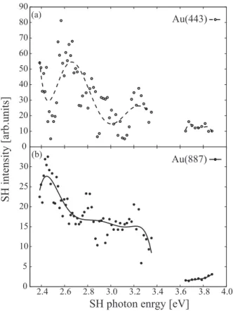 FIG. 4. The SH intensity of I exp,x 共2␻兲 共␾ = 0° 兲 as a function of the SH photon energy for 共 a 兲 Au 共 443 兲 and 共 b 兲 Au 共 887 兲 