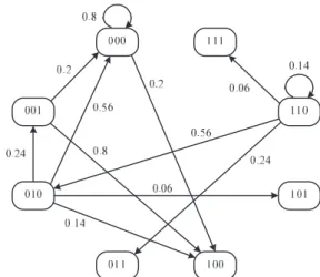 Fig. 1 State transition diagram under u(0) = u 0 .