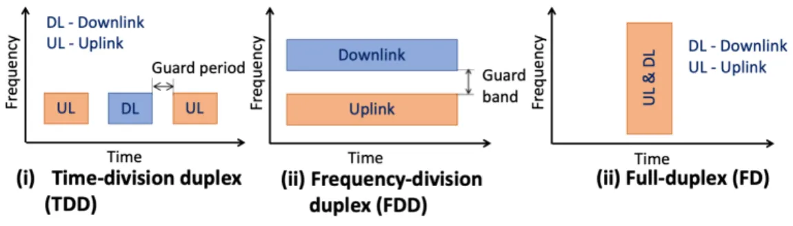 Figure 2.2: Overview of HD and FD techniques