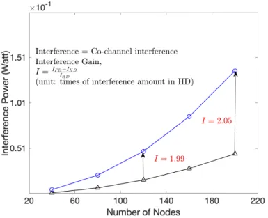 Figure 3.10: Interference level of HD and FD network