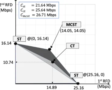 Figure 4.6: Achievable capacity of simultaneous transmissions in the 4-node FD network with RFD transmissions