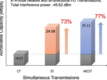 Figure 4.9: Comparison results for the achievable capacity of simultaneous transmissions in a 4-node FD network with two BFD transmissions