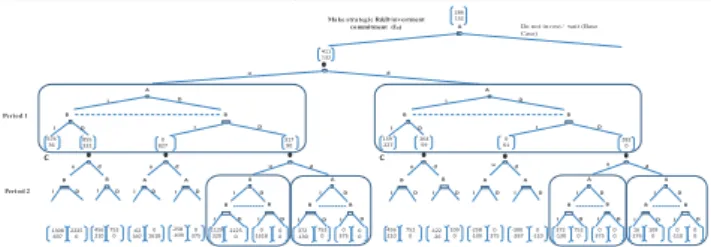 Figure  9:  Optimal  Actions  between  Base  Case  and  Operation expansion Investment 