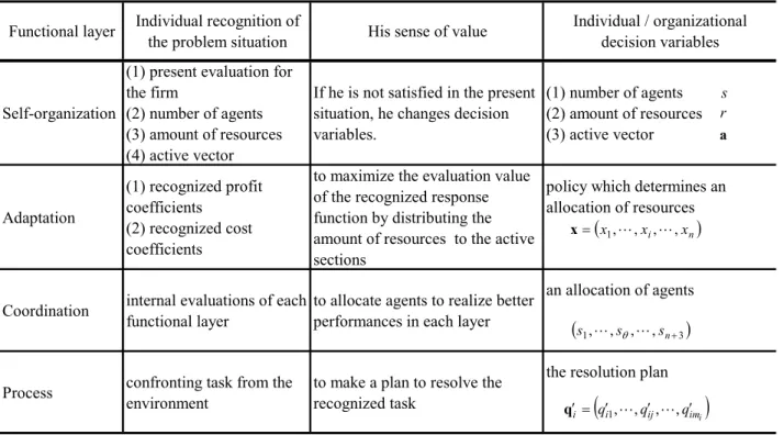 Table 1. Relation among elements of internal model and decision variables in each functional layer