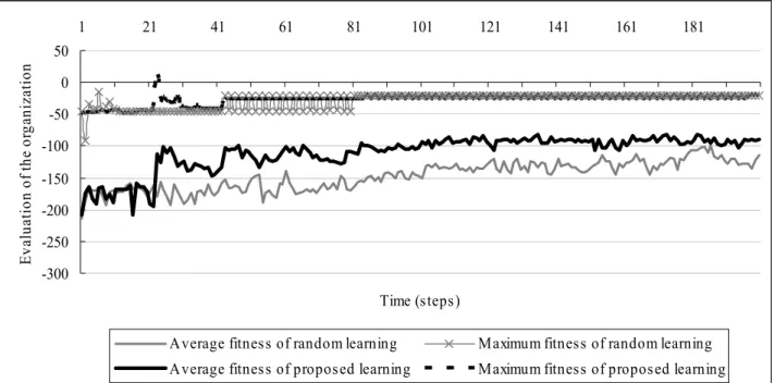 Fig. 4. Comparison of two learning: the proposed learning (with inter-organizational leaning) and the random learning  (with no double-loop learning) in the self-organization layer