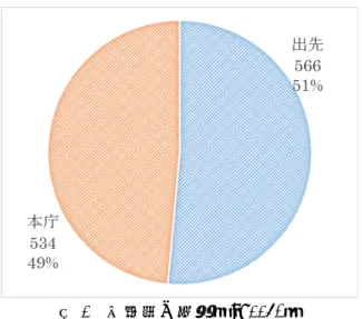 図 1  回答者の所属（N=1150）  所属に関しては合計で 569 の課から回答が集められた．役職に関しては，図 2 に示されるように， 課長級，その他を除くと，主事・技師級：347 件(31％)，係長級：387 件(34％)，課長補佐級：320 件(28％)と近い構成になっている．  図 2  回答者の所属（N=1101）  文書管理システムの利用頻度については，図 3 に示されるとおりであり，ほとんどシステムを 利用していない職員もいるが，約 7 割の職員は週に 1 回以上は最低でも利用している． 