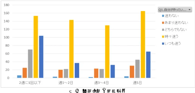 図 7  利用頻度と文書分類    利用頻度と基準表の分かりやすさのクロス集計の結果を図 8 に示す．図より「分かりやすい」 「どちらかというと分かりやすい」 と回答した職員は少ないが， 「どちらかというとわかりにくい」 「分かりにくい」と回答した職員が 10％程度少なくなっている．この少なくなっているのは， 「ど ちらでもない」への回答にシフトしているためと考えられ，基準表の分かりにくさを解決すれば 文書分類への迷いを低下させることができる可能性を示している．  図 8  利用頻度と基準表の分かりやすさ 