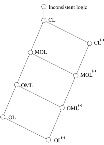Figure 1 below shows the relation among these 8 logics with the inconsistent logic. Each circle indicates one of these logics