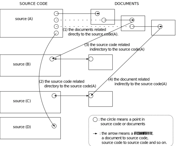 図 3.1: 関連の種類 のソースコード (1) から直接関連するドキュメントがチュートリアルであったとすれば, そ れに付随するサンプルコードや用語説明のドキュメントなどである
