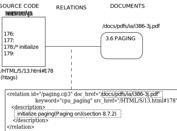図 4.2: リポジトリ中の関連の表現 (例)