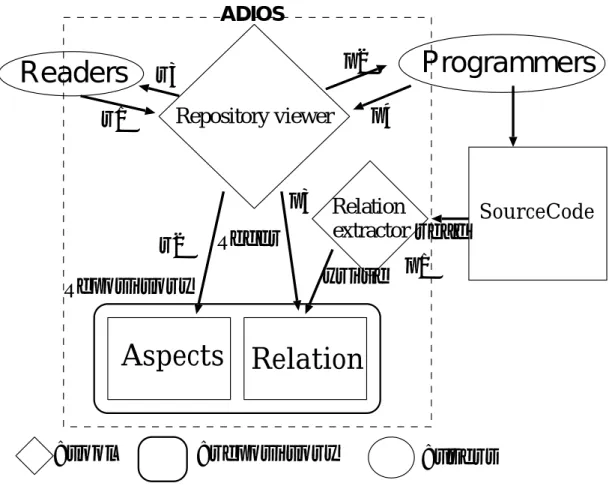 図 4.6: ドキュメント整理ツール ADIOS の概観