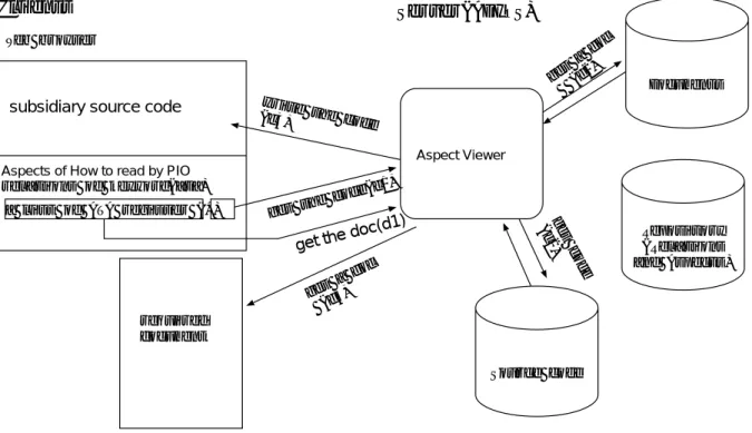 図 4.9: アスペクト一覧から関連取得の流れ を選択することで得ることができる. ソースコードを取得する場合はクライアントから 「読み手の選択した関連のソースコード取得要求」をクエリとしてペクト表示ツールに送 信する (図 4.9 (c1))