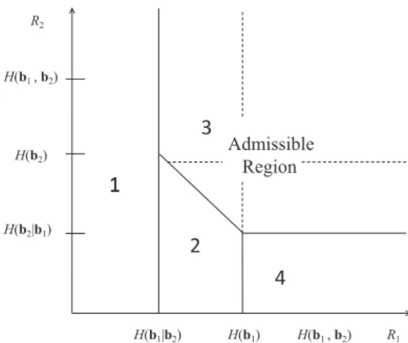 Fig. 2: Slepian-Wolf rate region