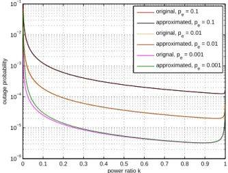 Fig. 3: Comparison of outage curves obtained by using ap- ap-proximation method Eq. (11) and the numerical calculation Eq